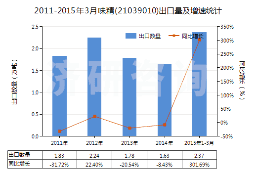 2011-2015年3月味精(21039010)出口量及增速統(tǒng)計(jì)